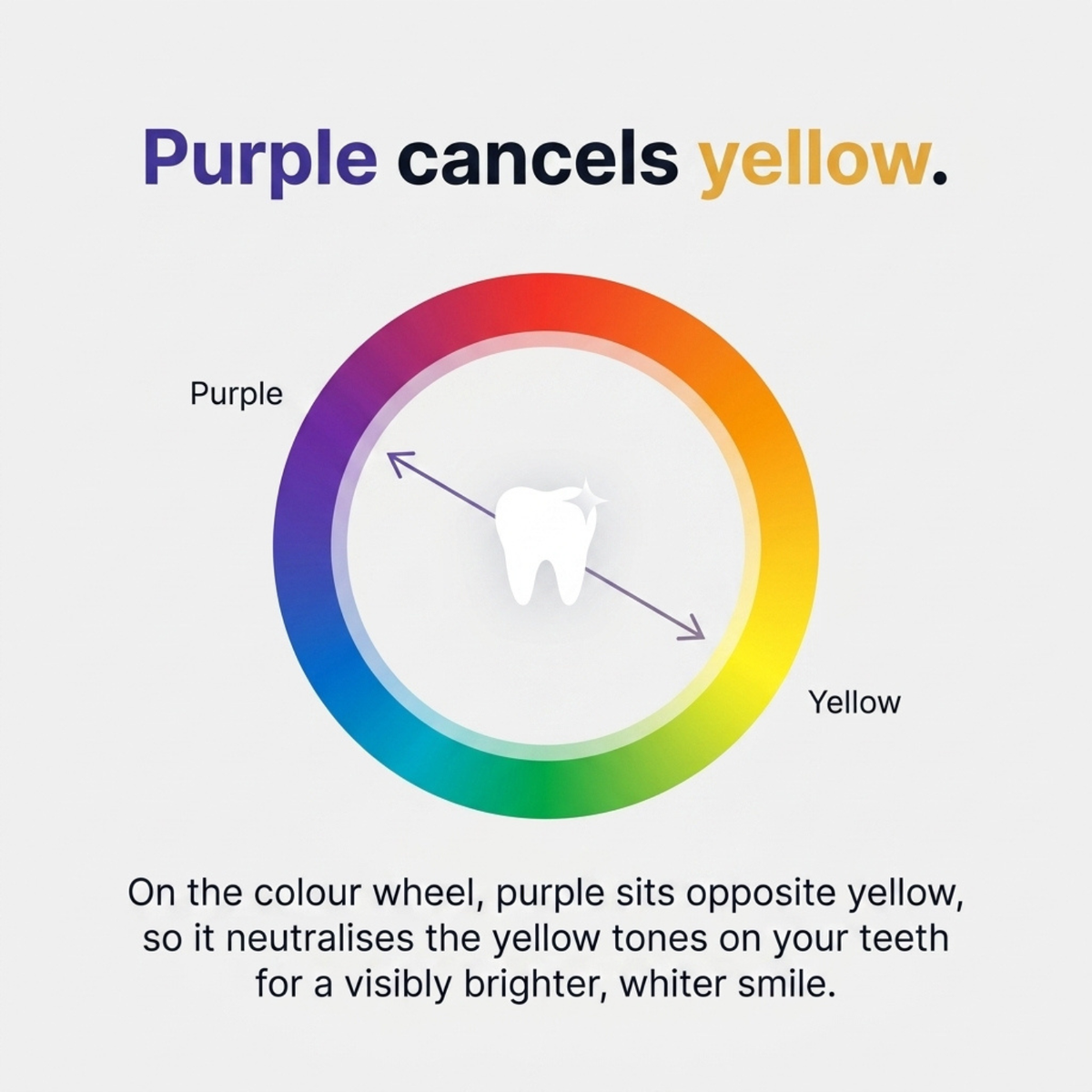 Purple Teeth Whitening Mouthwash – Instant Colour Correcting Formula
